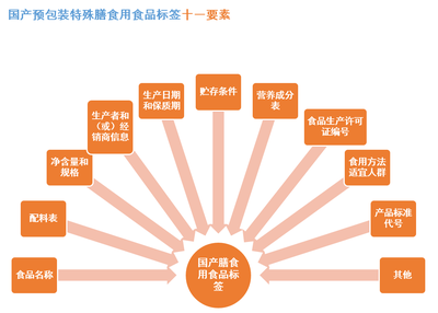 預包裝食品標簽審核、翻譯及制作